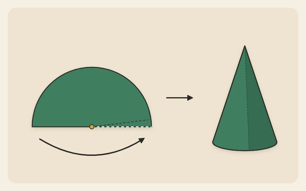 A half-circle of paper with a curved arrow showing how it rolls into a cone, beside a finished plain cone
